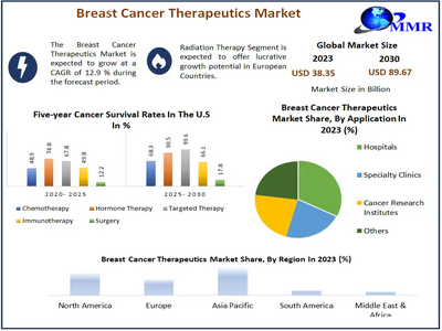 Breast Cancer Therapeutics Market to Hit USD 89.67 Bn at a growth rate of 12.9 percent- Says Maximize Market Research