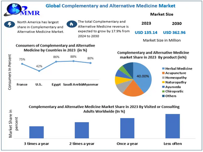 Complementary and Alternative Medicine Market to reach USD 362.96 Bn at a CAGR of 17.9 percent by 2030- Says Maximize Market Research