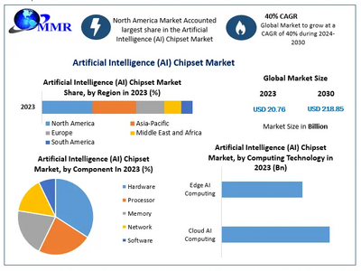 Artificial Intelligence Chipset Market size to reach USD 218.85 Bn by 2030 at a CAGR of 40 percent - says Maximize Market Research