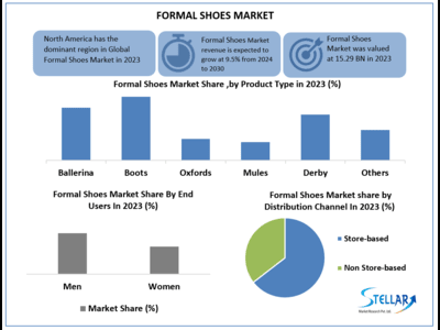 Formal Shoes Market to reach USD 31.90 Bn at a CAGR of 9.5 percent over the forecast period (2024-2030)