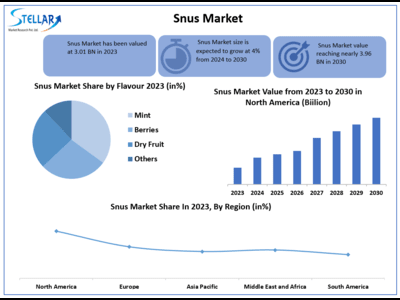 Snus Market to Hit USD 3.01 Bn. at a growth rate of 4 percent - Says Stellar Market Research