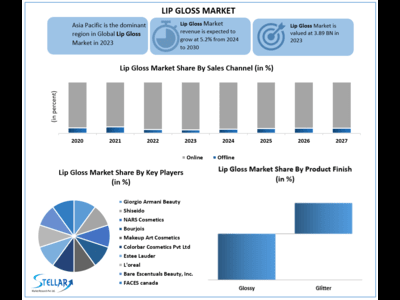 Lip Gloss Market to reach USD 5.40 Bn at a CAGR of 5.2 percent over the forecast period (2024-2030)