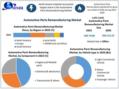 Automotive Parts Remanufacturing Market size to hit USD 112.22 Bn. by 2030 at a CAGR 6.8 percent says Maximize Market Research