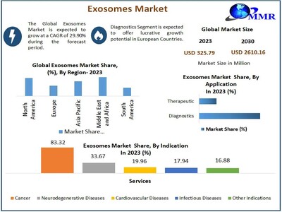 Exosomes Market to Hit USD 2610.16 Mn. at a growth rate of 29.90 percent- Says Maximize Market Research