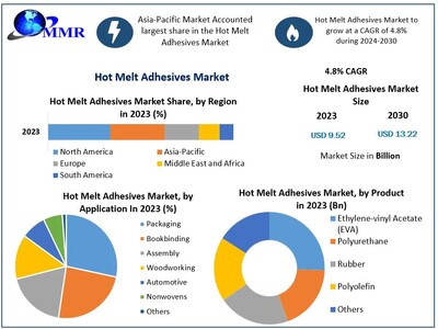 Hot Melt Adhesives Market  to reach USD 13.22 Bn at a CAGR of 4.8 percent by 2030- Says Maximize Market Research