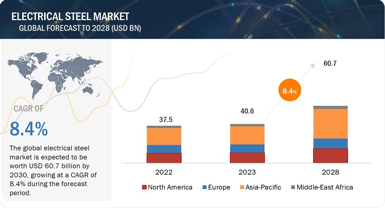 Electrical Steel Market Size, Opportunities, Share, Key Development, Top Suppliers, Growth, Regional Trends, Key Segments, Graph and Forecast to 2028