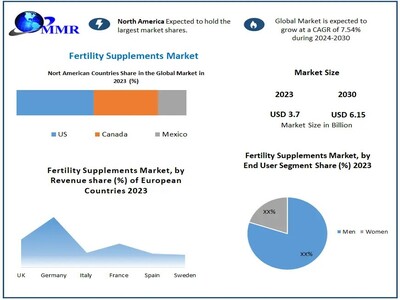 Fertility Supplements Market to reach USD 6.15  Bn at a CAGR of 7.54 percent by 2030- Says Maximize Market Research