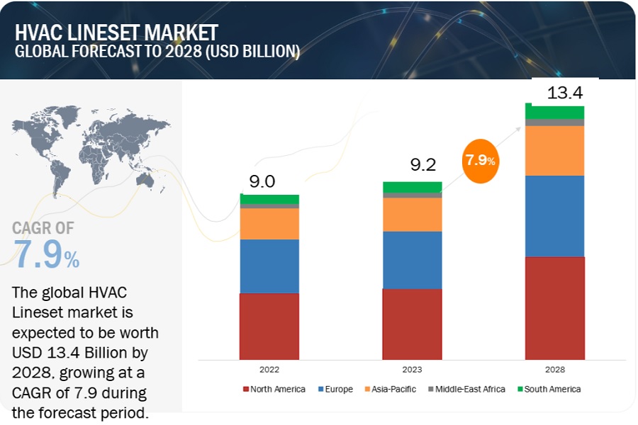 HVAC Linesets Market Applications, Growth, Size, Share, Opportunities, Top Players, Trends, Key Segments, Regional Insights, Graph and Forecast to 2028