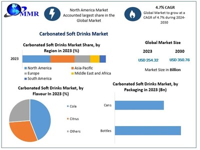 Carbonated Soft Drinks Market to reach USD 350.76 Bn at a CAGR of  4.7 percent by 2030- Says Maximize Market Research