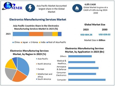 Electronics Manufacturing Services Market to Hit USD 839.02 Bn at a Growth Rate of 4.8 percent- Says Maximize Market Research.