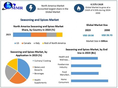 Seasoning and Spices Market to Hit USD 26.70 Bn at a Growth Rate of 4.55 percent- Says Maximize Market Research