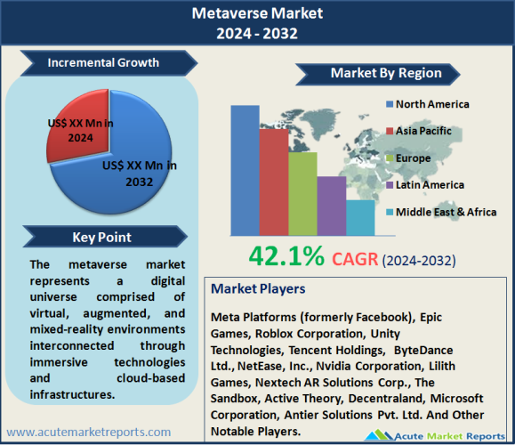 Metaverse Market - Growth, Share, Opportunities & Competitive Analysis, 2024 - 2032