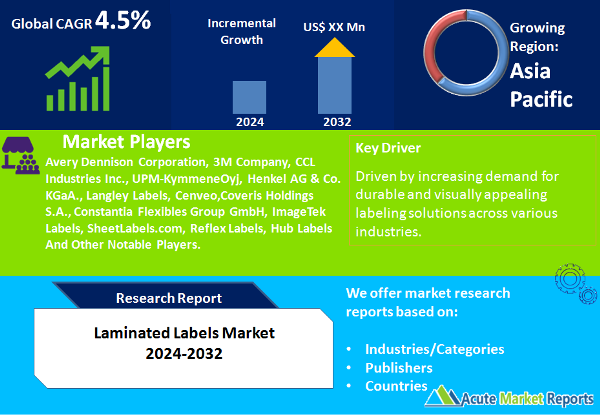 Laminated Labels Market Size, Share, Trends, Growth And FOrecast To 2032