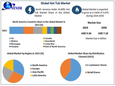 Hot Tub Market to reach USD 5.34 Bn at a CAGR of 3.41 percent over the forecast period