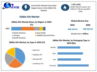 Edible Oil Market to reach USD 204.25 Bn at a CAGR of 7.6 percent over the forecast period