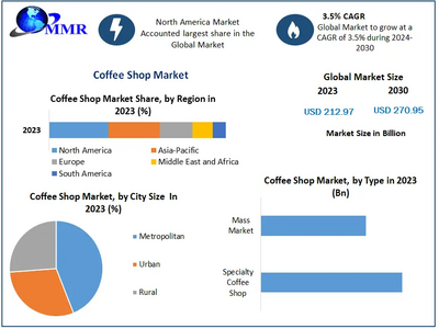 Coffee Shop Market size to hit USD 270.95 Bn. by 2030 at a CAGR 3.5 percent – says Maximize Market Research