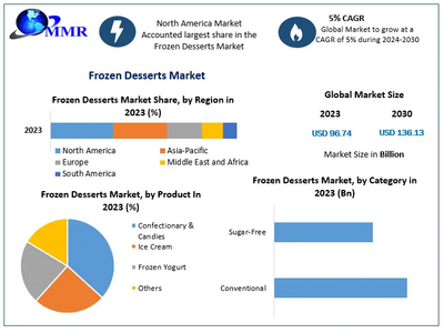 Frozen Desserts Market size to hit USD 136.13 Bn. by 2030 at a CAGR 5 percent – says Maximize Market Research