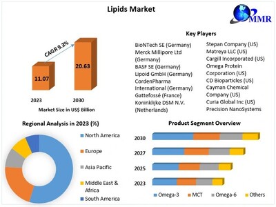 Lipids Market to reach USD 20.63 Bn at a CAGR of 9.3 percent by 2030- Says Maximize Market Research