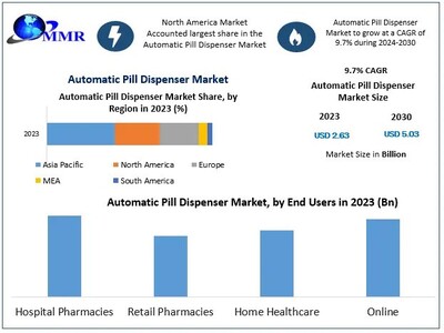 Automatic pill dispenser Market to reach USD 2.63 Bn at a CAGR of  9.7 percent by 2030- Says Maximize Market Research