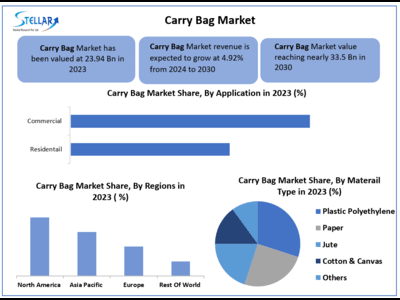 Carry Bag Market to reach USD 33.5 Bn at a CAGR of 4.92 percent over the forecast period