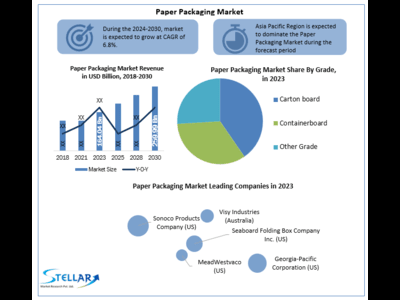 Packaging Market to Hit USD 120.48 Billion at a growth rate of 3.5 percent- as per Stellar Market Research study