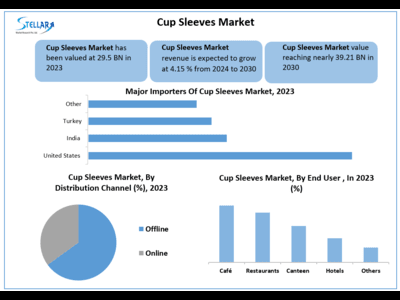 Cup Sleeves Market to Hit USD 39.21 at a growth rate of 4.15 percent- Says Stellar Market Research