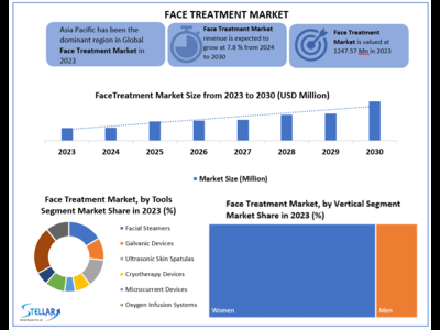 Face Treatment Market to reach USD 2110.55 Mn by 2030, growing at a CAGR of 7.8 percent and forecast (2024-2030)