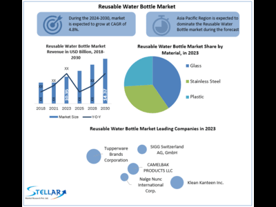 Reusable Water Bottle Market to reach USD 14.37 Bn by 2030, growing at a CAGR of 4.8 percent and forecast (2024-2030)