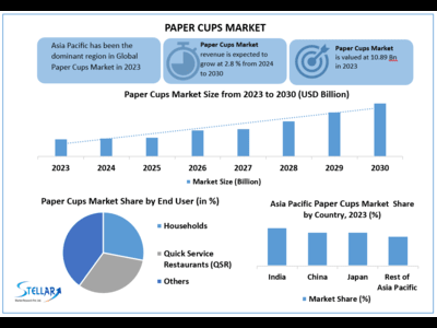 Paper Cups Market to Hit USD 13.21 Bn at a growth rate of 2.8 percent- Says Stellar Market Research