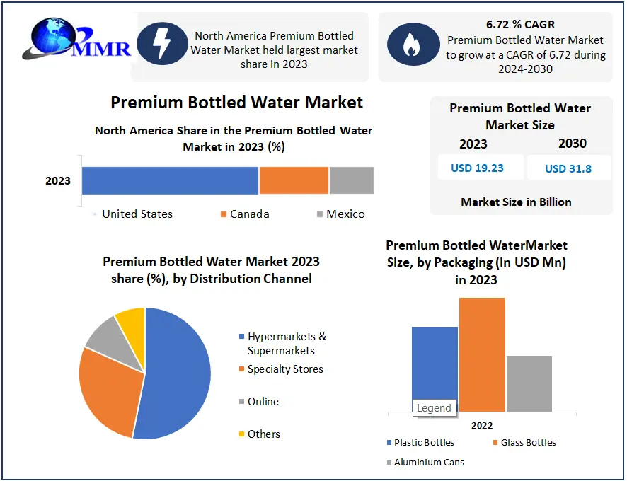 Premium Bottled Water Market to Hit USD 31.8 Bn at a growth rate of 6.72 percent- Says Maximize Market Research