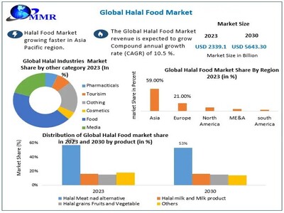 Halal Food Market size to hit USD 5284.96 Billion by 2030 at a significant CAGR of 10.5 percent – Predicted by Maximize Market Research