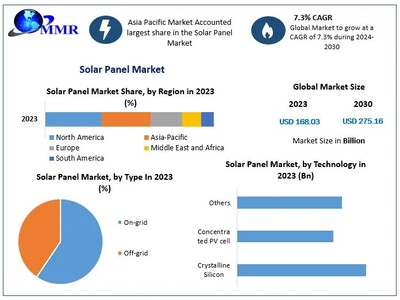 Solar Panel Market to reach USD 275.16 Bn at a CAGR of 7.3 percent by 2030- Says Maximize Market Research