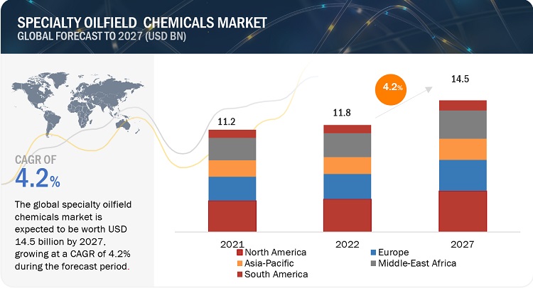 Specialty Oilfield Chemicals Market Size, Opportunities, Share, Top Companies, Growth, Regional Trends, Key Segments, Graph and Forecast to 2027