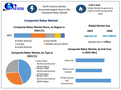 Composite Rebar Market  to reach USD 1306.01 Mn at a CAGR of 9.8 percent by 2030- Says Maximize Market Research