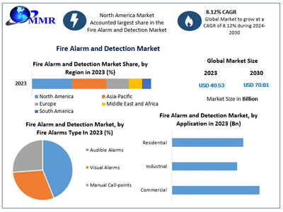 Fire Alarm and Detection Market to Hit USD 70.01 Bn at a Growth Rate of 8.12 percent- Says Maximize Market Research