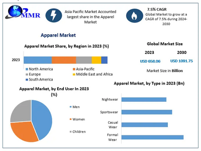 Apparel Market to reach USD 1091.75 Bn at a CAGR of 7.5 percent by 2030- Says Maximize Market Research