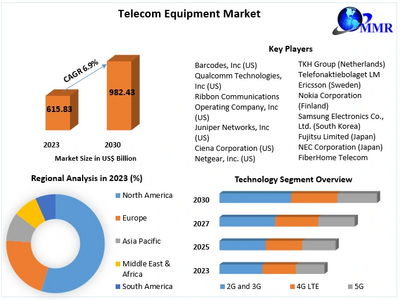 Telecom Equipment Market to Hit USD 982.43 Bn at a Growth Rate of 6.9 percent- Says Maximize Market Research