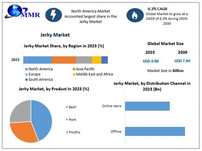 Jerky Market to reach USD 7.64 Bn at a CAGR of 6.3 percent by 2030- Says Maximize Market Research