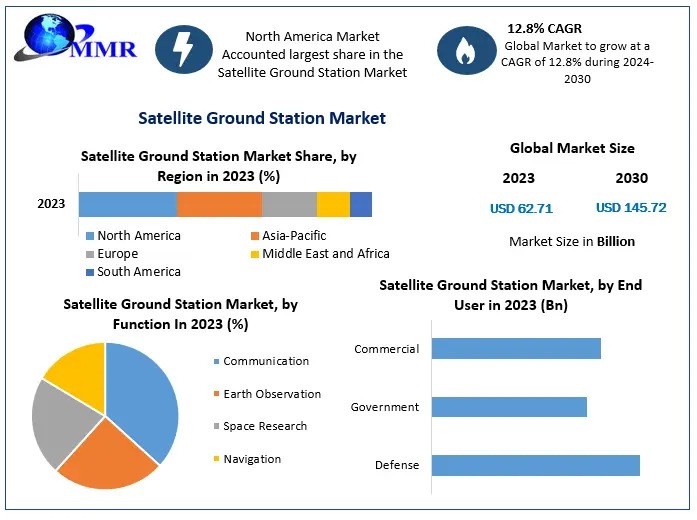 Satellite Ground Station Market  to reach USD 145.72 Bn at a CAGR of  12.8 percent by 2030- Says Maximize Market Research