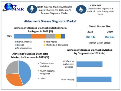 Alzheimer’s Disease Diagnostic Market size to hit USD 8.07 Bn. by 2030 at a CAGR 12.8 percent says Maximize Market Research