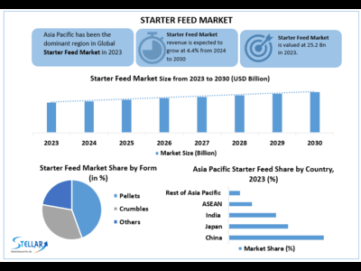 Starter Feed Market to Hit USD 34.06 Billion at a growth rate of 4.4 percent- as per Stellar Market Research Report