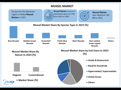 Mussel Market to reach USD 5.71 Bn at a CAGR of 5.9 percent over the forecast period (2024-2030)