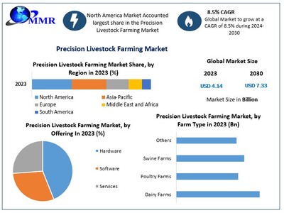 Precision Livestock Farming Market to reach USD 7.33 Bn at a CAGR of 8.5 percent by 2030- Says Maximize Market Research