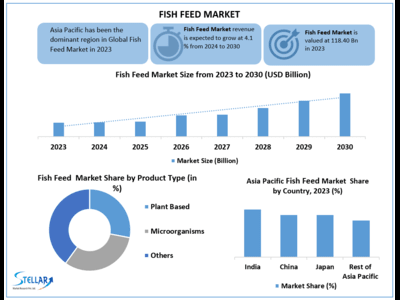 Fish Feed Market to Hit USD 156.86 Bn at a Growth Rate of 4.1 %- Says Stellar Market Research