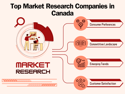 Top Market Research Companies in Canada: In-Depth Analysis by digitGaps