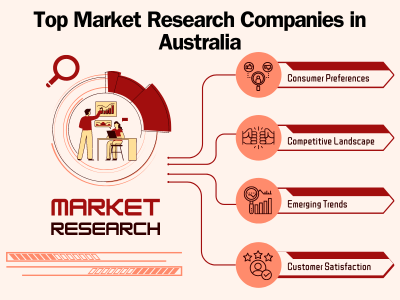 Top Market Research Companies in Australia: In-Depth Analysis by digitGaps