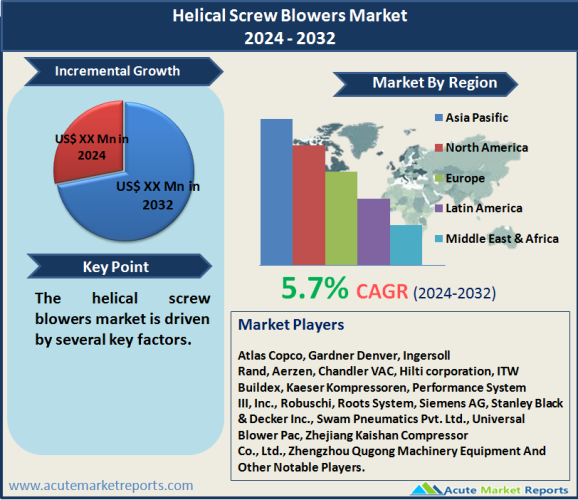 Helical Screw Blowers Market Size, Share, Trends, Growth And Forecast To 2032