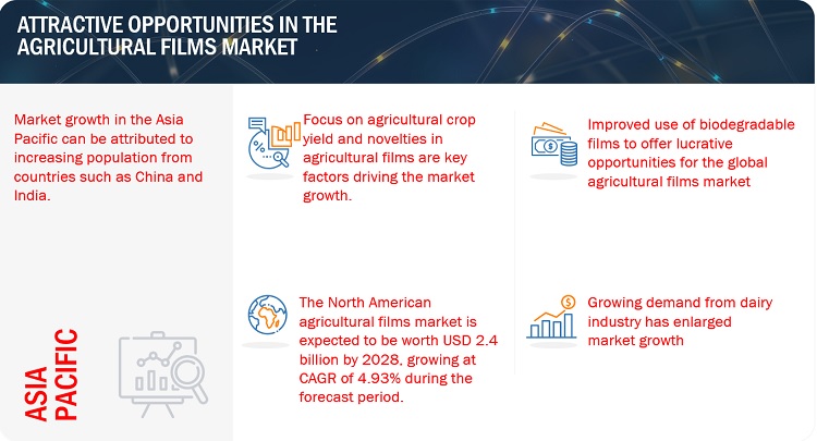 Agricultural Films Market Size, Opportunities, Share, Top Manufacturers, Growth, Regional Trends, Key Segments, Graph and Forecast to 2028