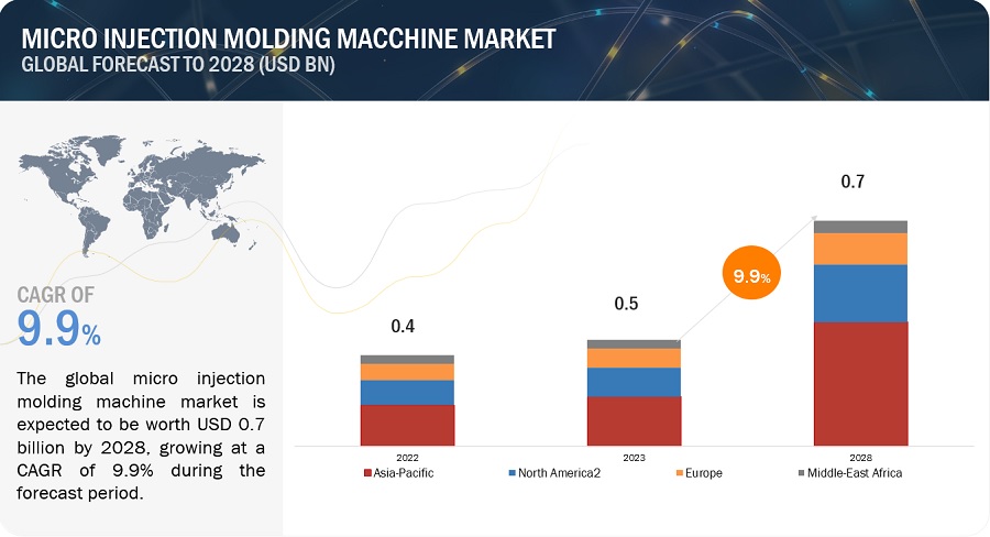 Micro Injection Molding Machine Market Size, Opportunities, Share, Top Companies Analysis, Growth, Regional Trends, Key Segments, Graph and Forecast to 2028