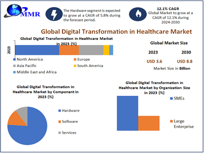 Digital Transformation in Healthcare Market to Hit USD 8.8 Bn at a Growth Rate of 12.1 Percent - Says Maximize Market Research